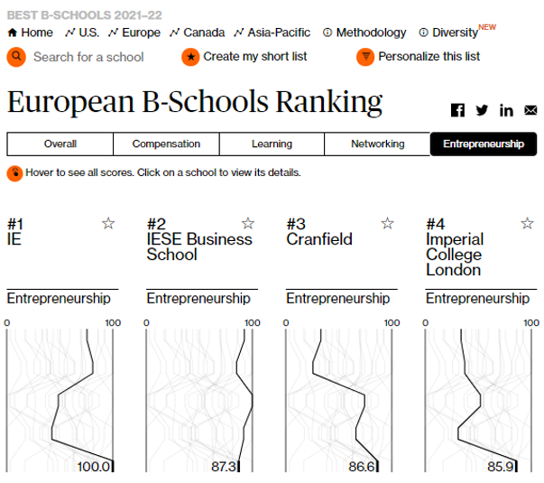 Bloomberg ranking