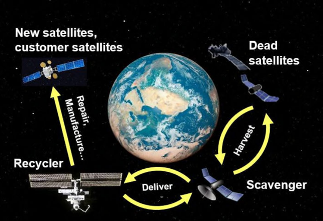 Diagram showing how a Scavenger spacecraft would harvest components from dead satellites, deliver them to the Recycler spacecraft to be re-formed or re-used and then how they would use these re-cycled components to maintain live satellites and craft.